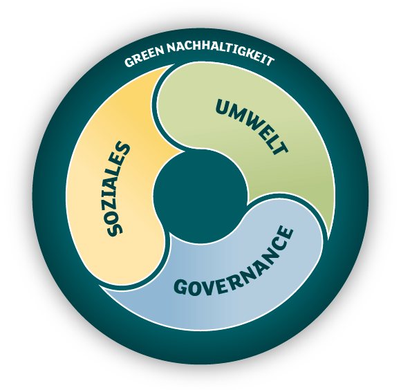 Kreis beschriftet mit Nachhaltigkeit bei Green, darin die drei gleichgewichteten Bereiche Soziales, Umwelt und Governance.