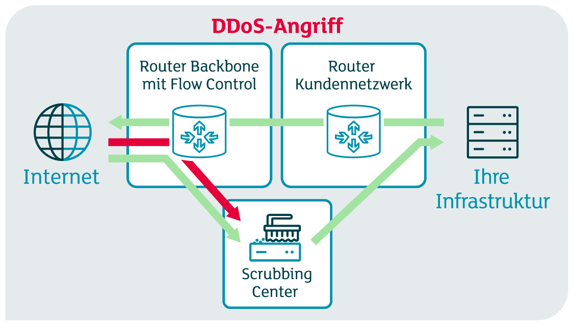 Abwehren eines DDoS Angriffs