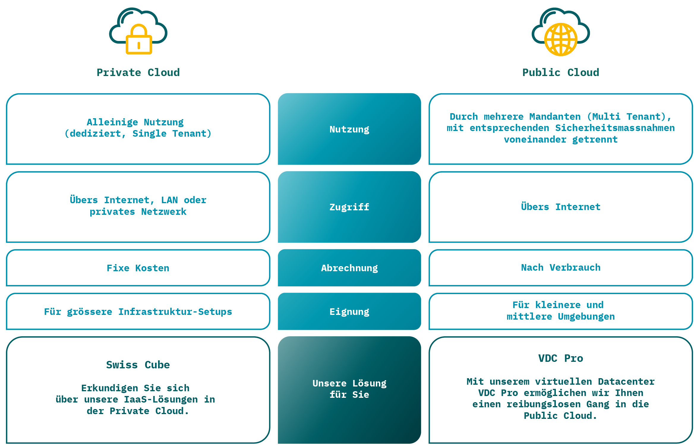 Vergleich Private- vs. Public-Cloud Angebote Green