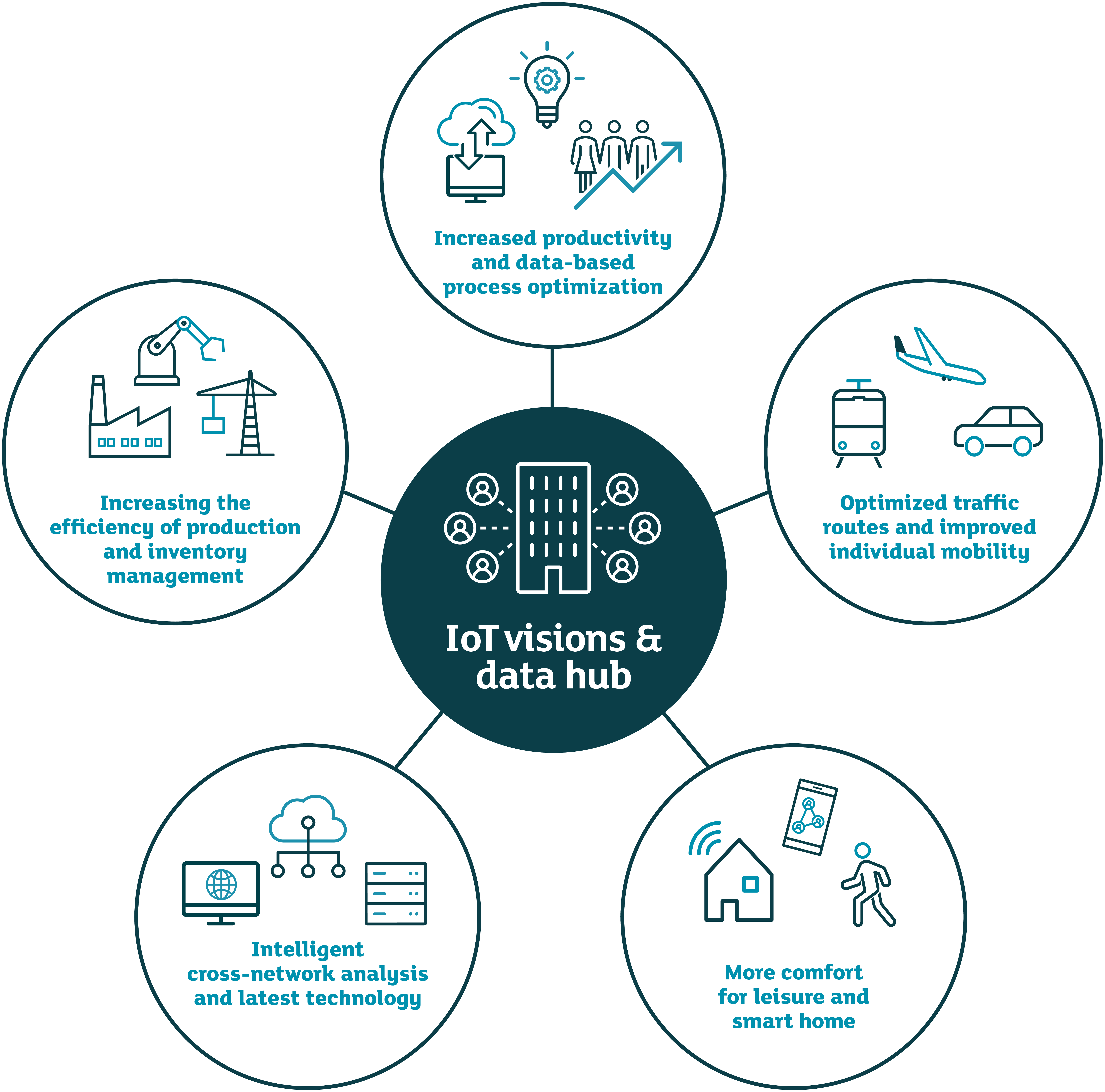 Infographic: In the center stands a data center as a data hub with IoT visions. Around the data center are possible applications such as the optimization of mobility, convenient solutions for the smart home, powerful analysis systems, increased efficiency in industry and increased innovation in companies.