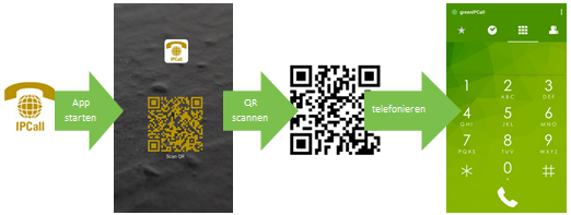 App starten / QR-Code scannen / telefonieren