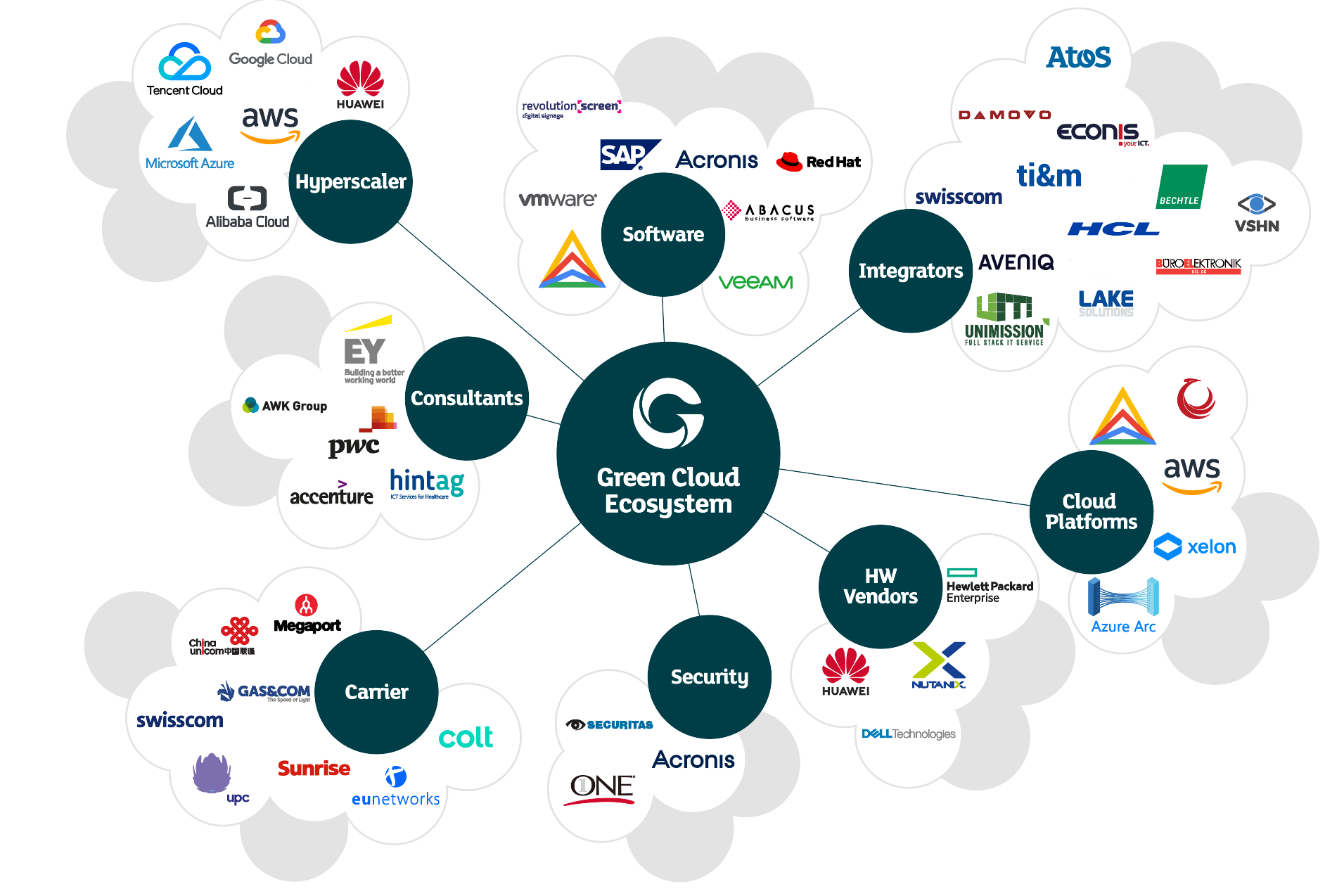 Green Cloud Ecosystem