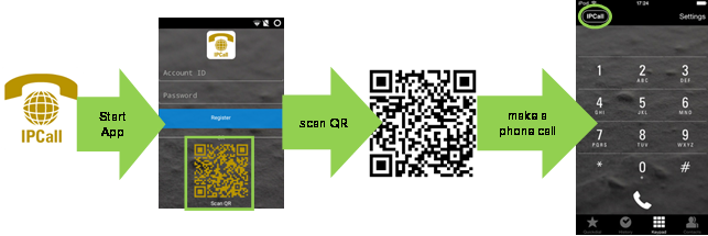 Start App / Scan QR-Code / make a phone call