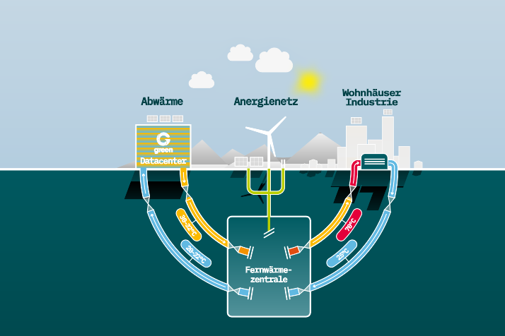 Schema: So funktioniert die Abwärmenutzung übers Datacenter