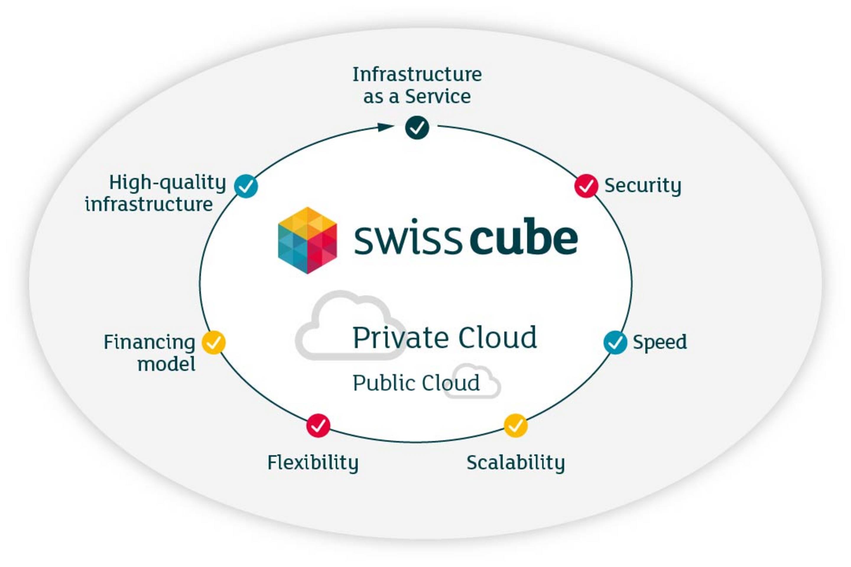 Swiss Cube graphic with the advantages of the IaaS solution: security, speed, scalability, flexibility, financing model, high-quality infrastructure.