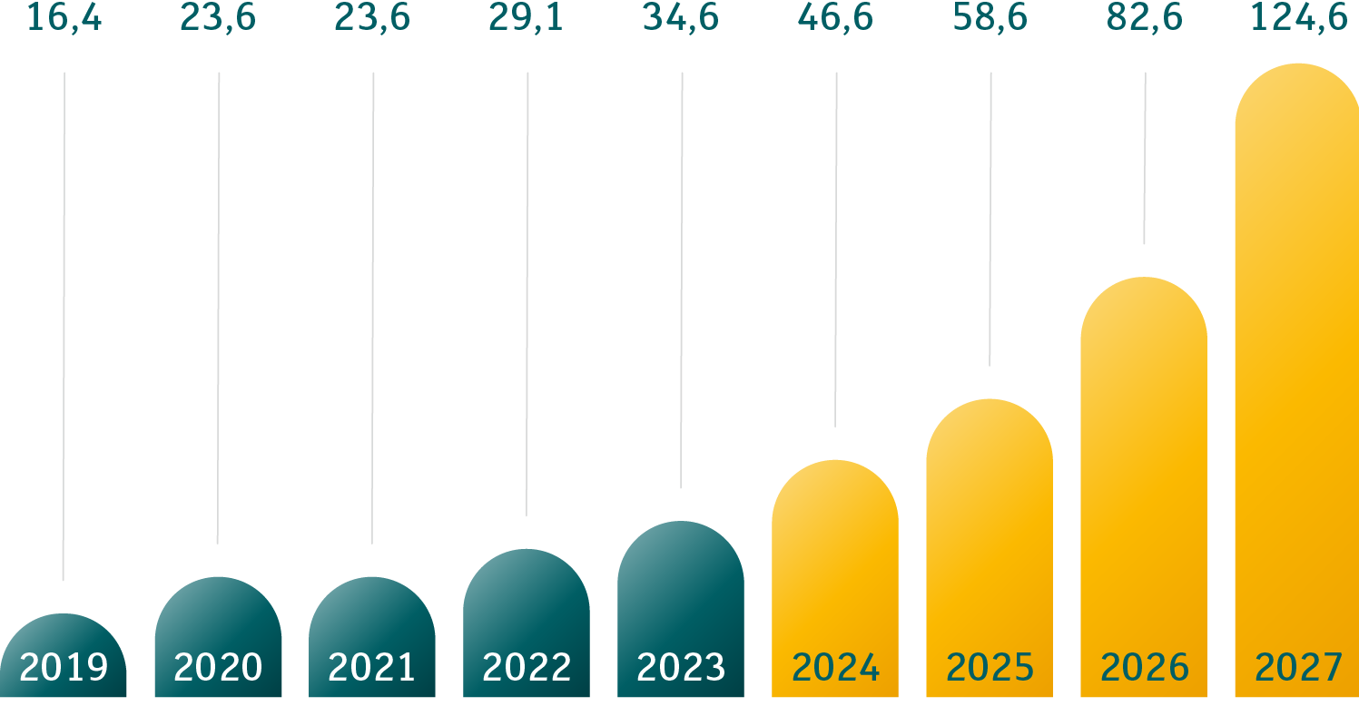 Graphic: Green in growth, data center capacity by 2027 in megawatts