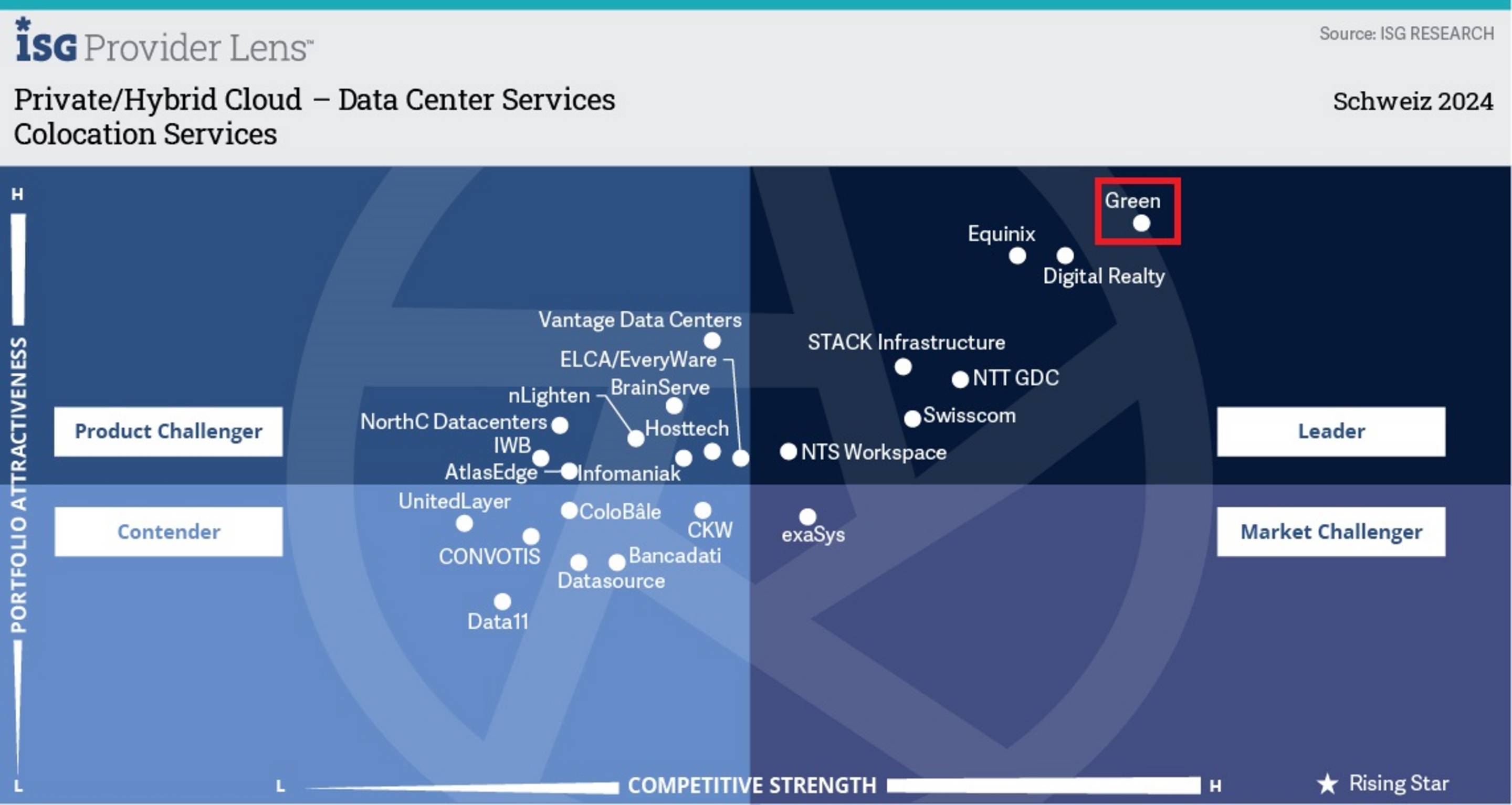 Quadrant: ISG Provider Lens Data Center Services