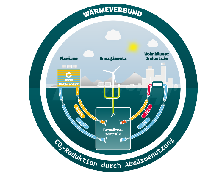 Schema: So funktioniert die Abwärmenutzung übers Datacenter