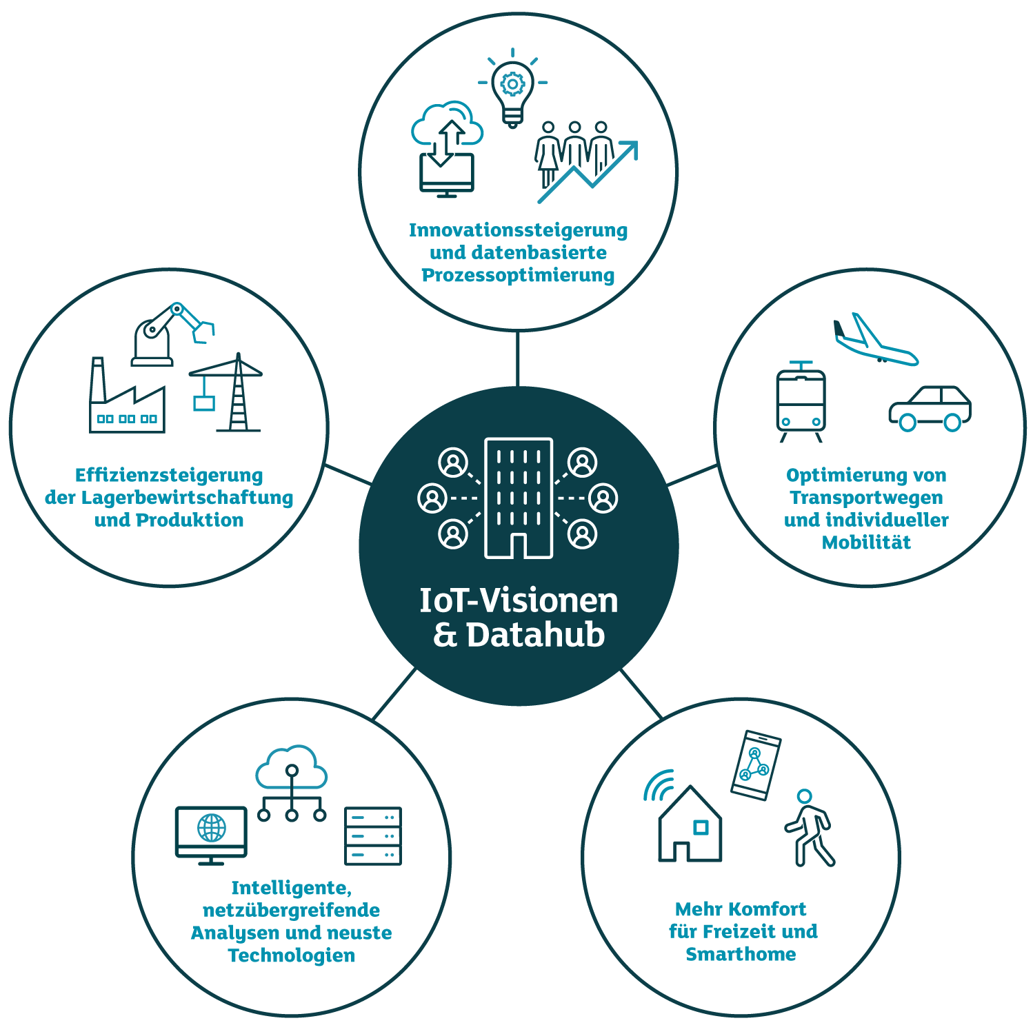 Infografik über Anwendungsgebiete von IoT: rund um ein Datacenter als Datahub mit IoT-Visionen sind Andungsmögliclhkeiten wie die Optimierung von Mobilität, komfortable Lösungen für das Daheim, leistungsfähige Analysesysteme, Effizienzsteigerung in der Industrie und Innovationssteigerung in Unternemen. 