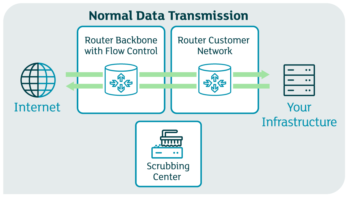 DDoS without attack